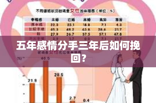 五年感情分手三年后如何挽回？